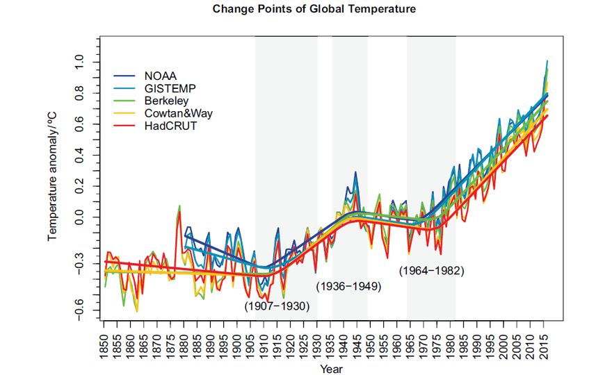 Global Warming Trend With Ups And Downs, But Without Slowdown Or Speed ...